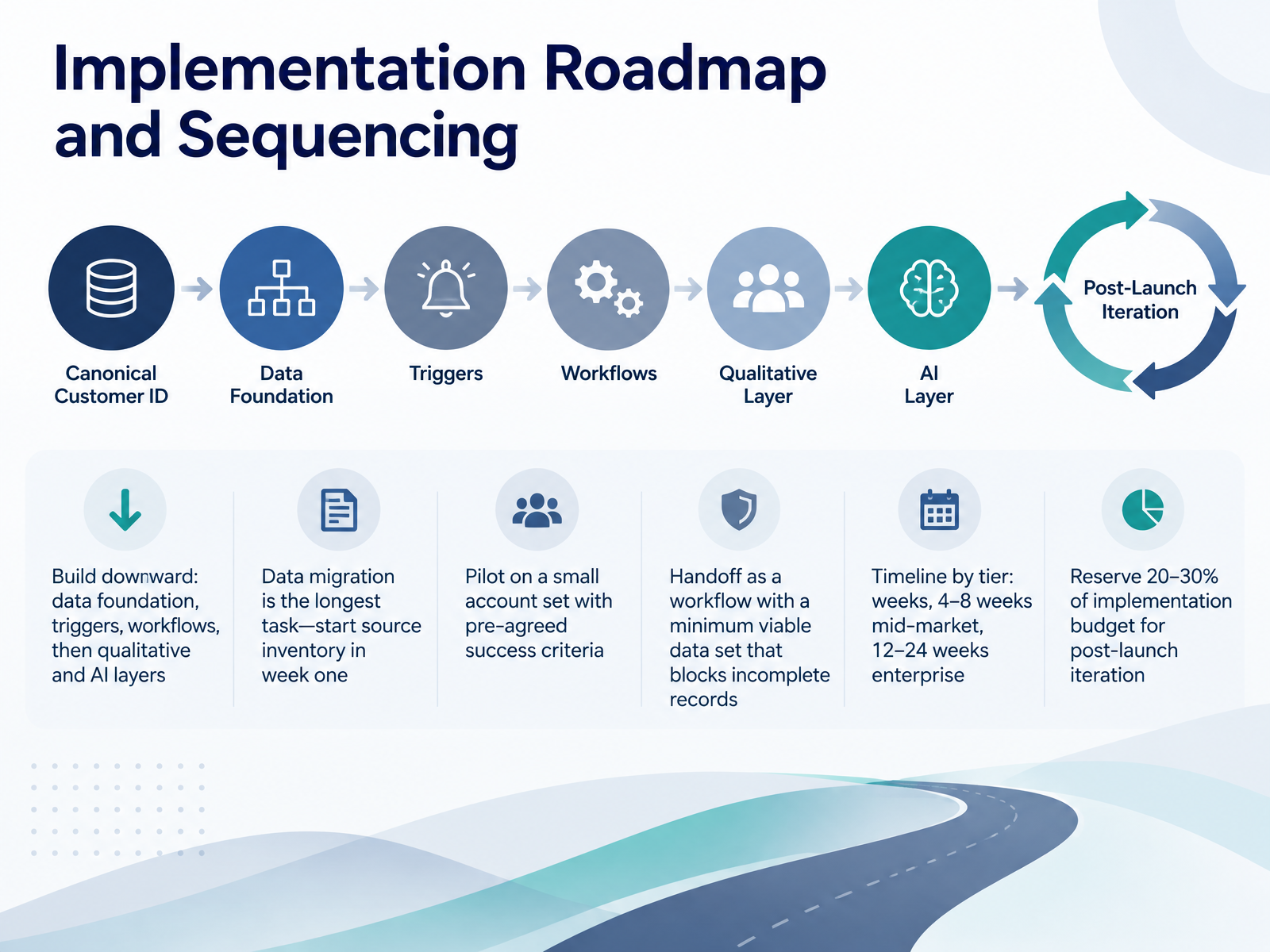 Implementation Roadmap and Sequencing