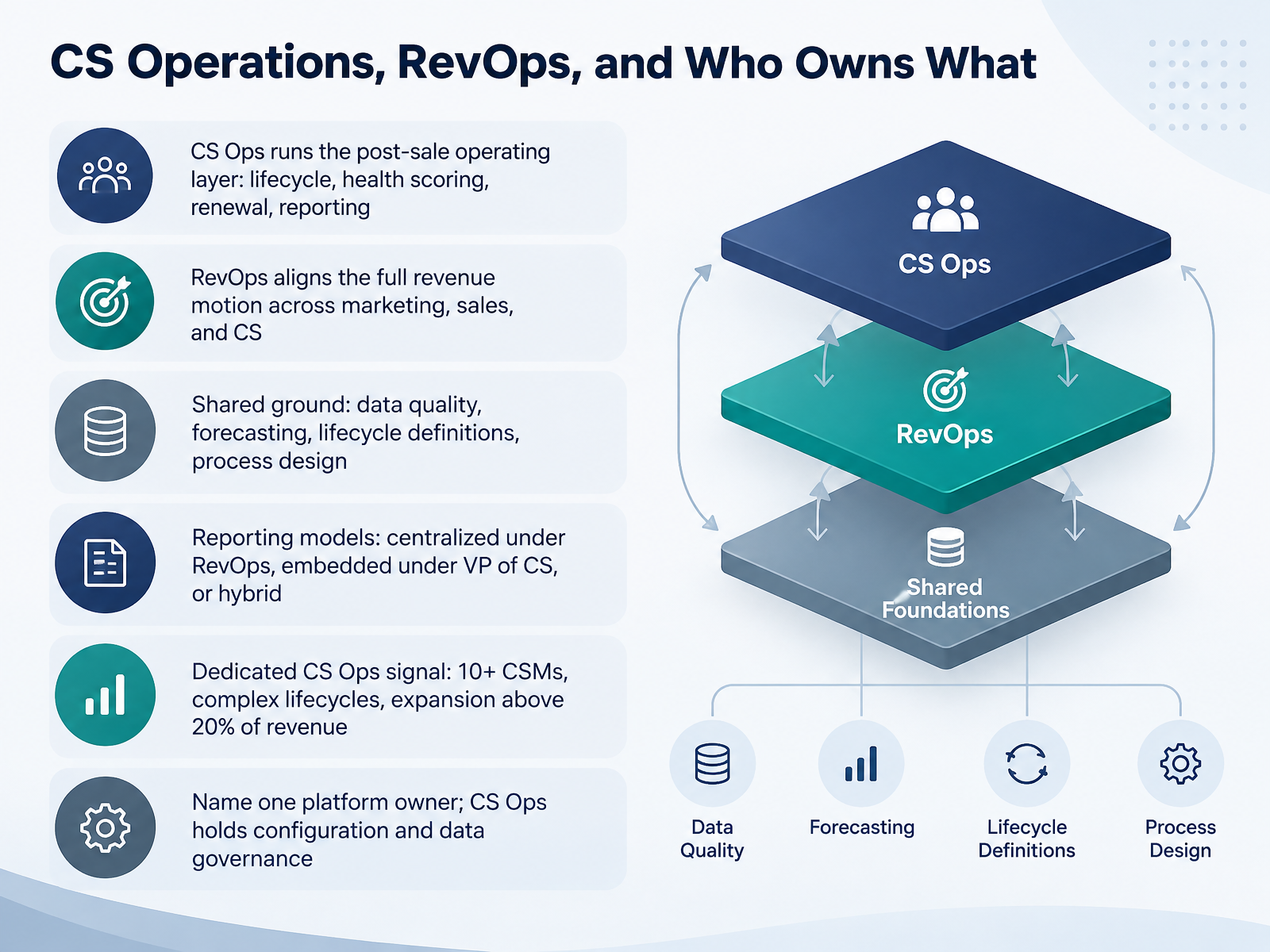 CS Operations, RevOps, and Who Owns What