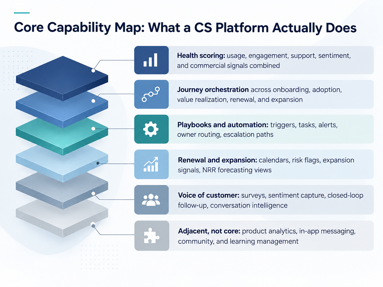 Core Capability Map: What a CS Platform Actually Does