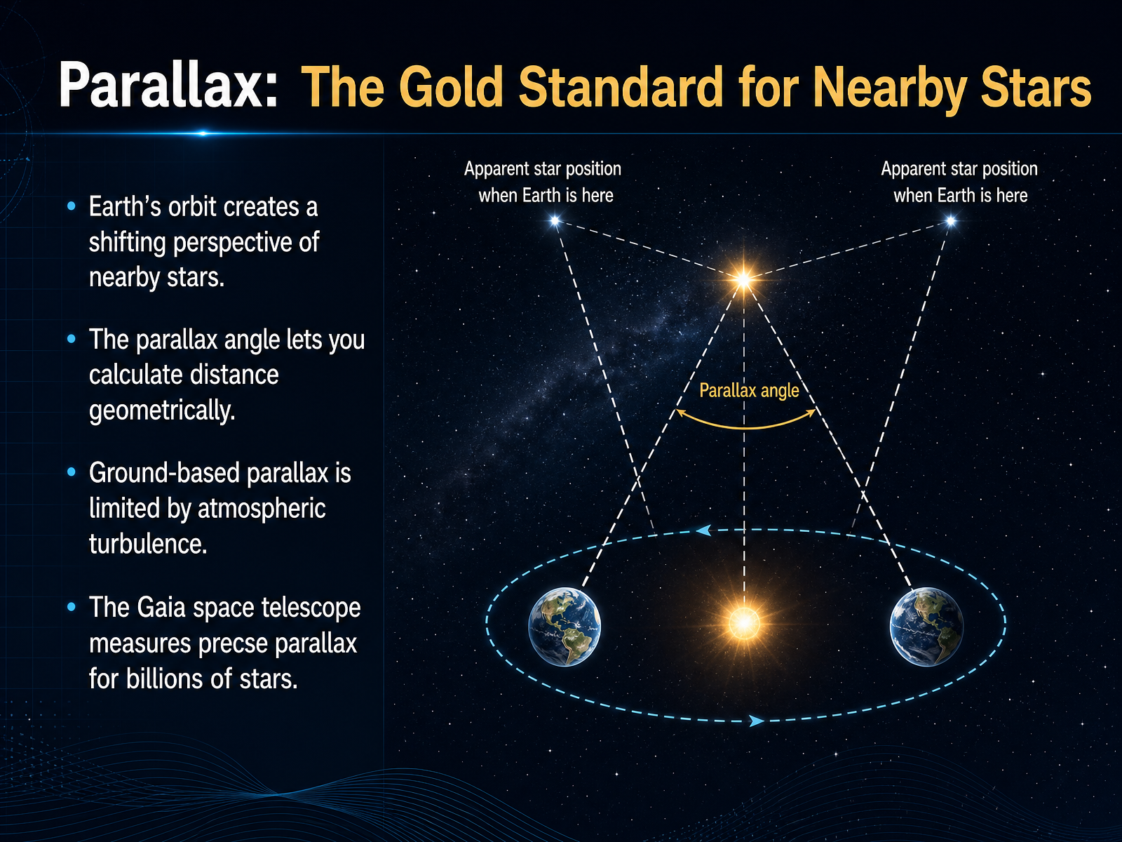 Parallax: The Gold Standard for Nearby Stars