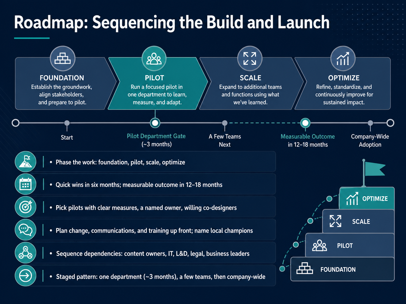 Roadmap: Sequencing the Build and Launch