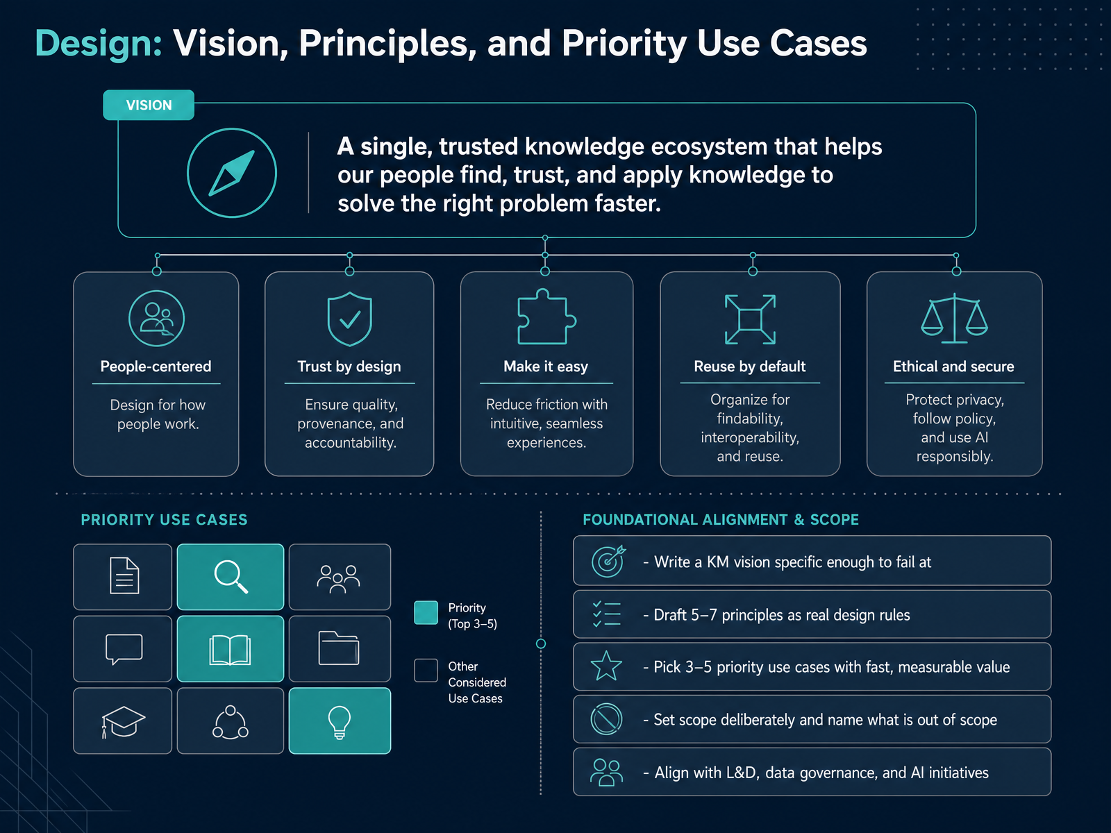 Design: Vision, Principles, and Priority Use Cases