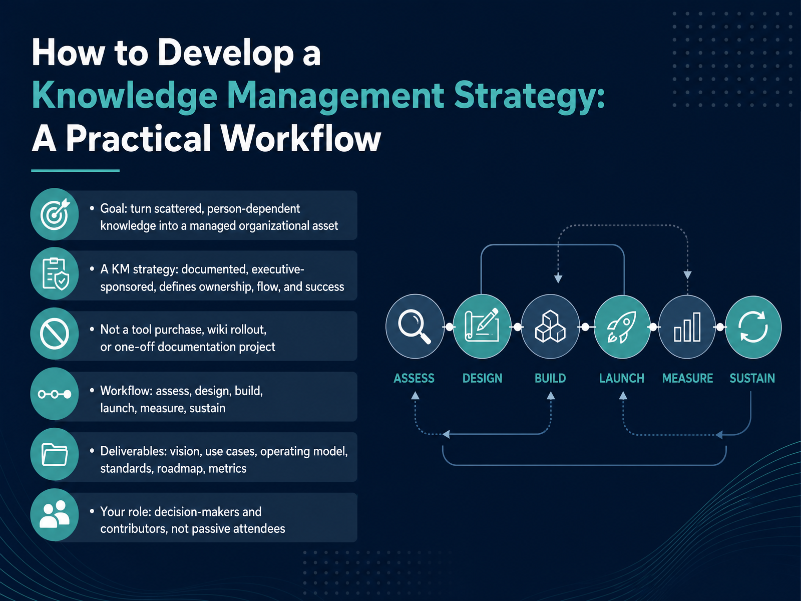 Developing a Knowledge Management Strategy