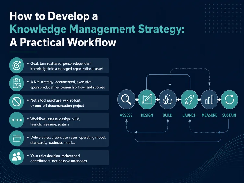 Developing a Knowledge Management Strategy — digital-human course