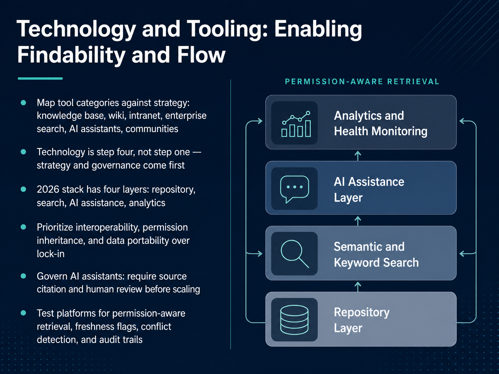 Technology and Tooling: Enabling Findability and Flow