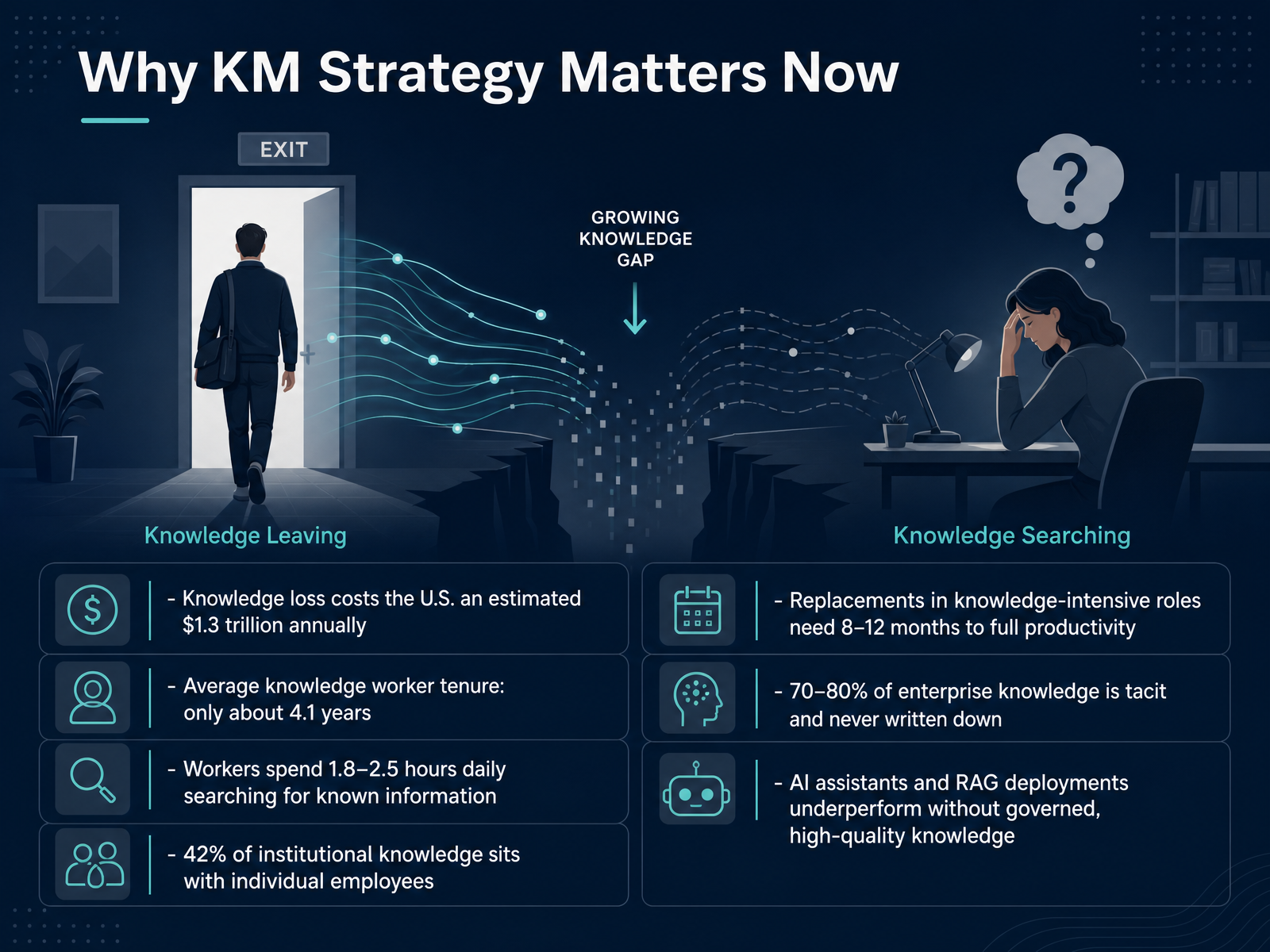 Why KM Strategy Matters Now