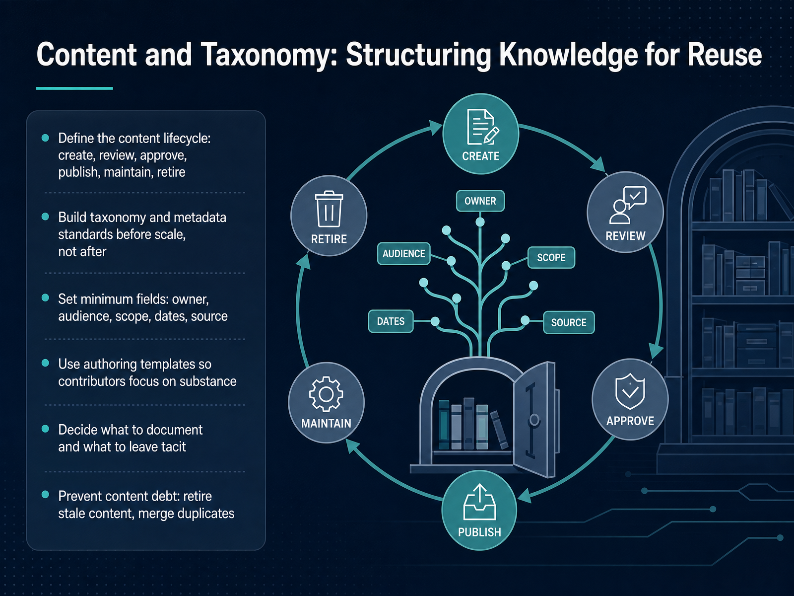 Content and Taxonomy: Structuring Knowledge for Reuse