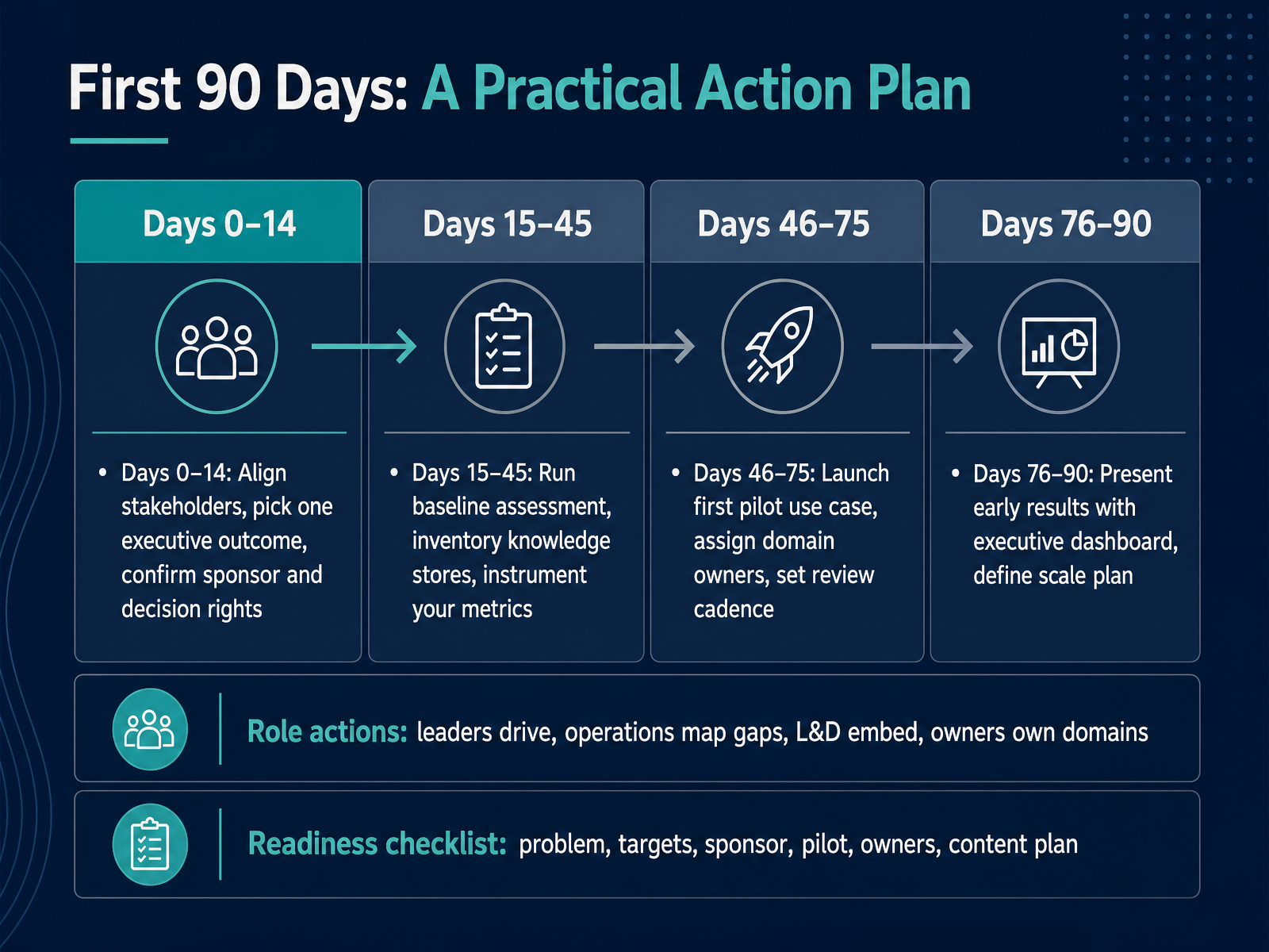 First 90 Days: A Practical Action Plan