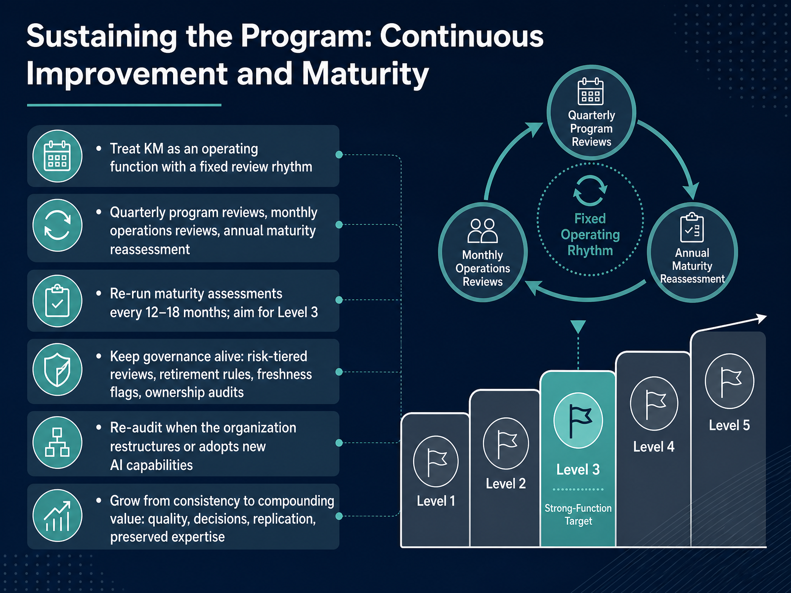 Sustaining the Program: Continuous Improvement and Maturity