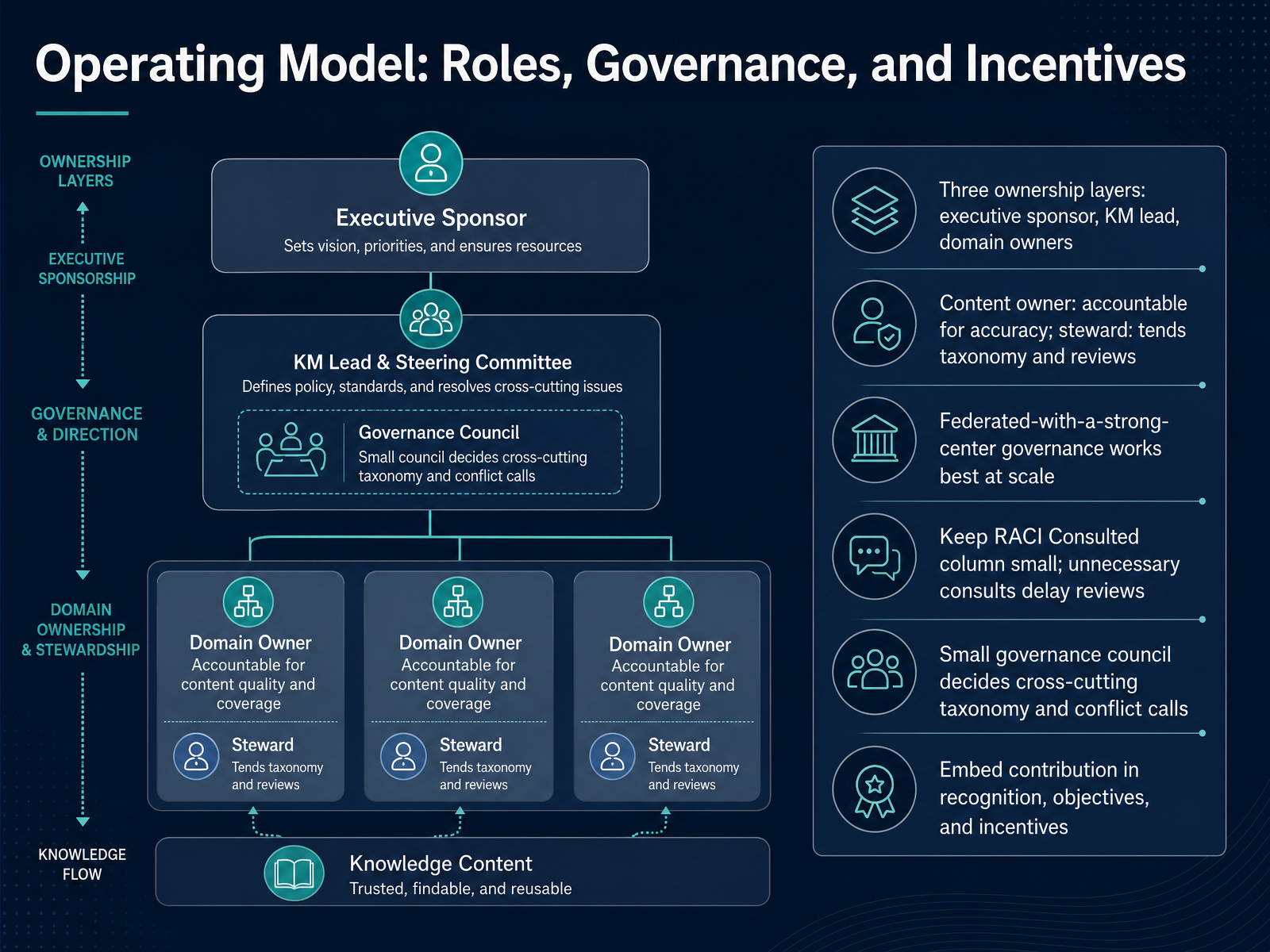 Operating Model: Roles, Governance, and Incentives