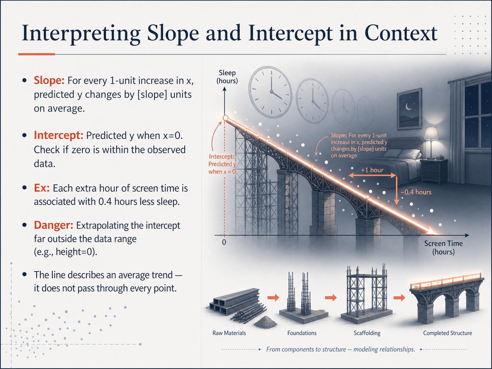 Interpreting Slope and Intercept in Context