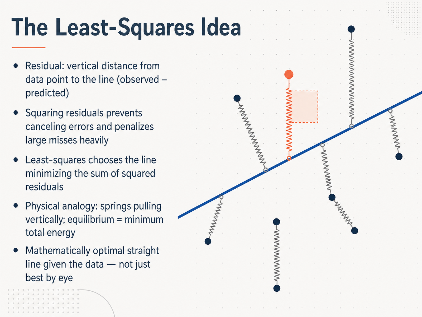 The Least-Squares Idea