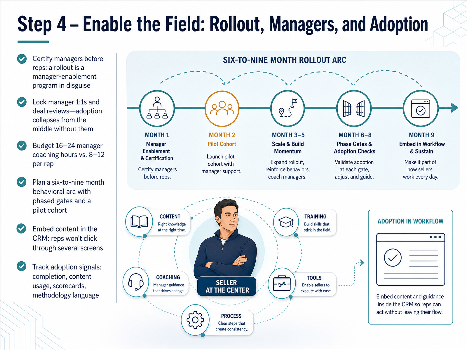 Step 4 – Enable the Field: Rollout, Managers, and Adoption