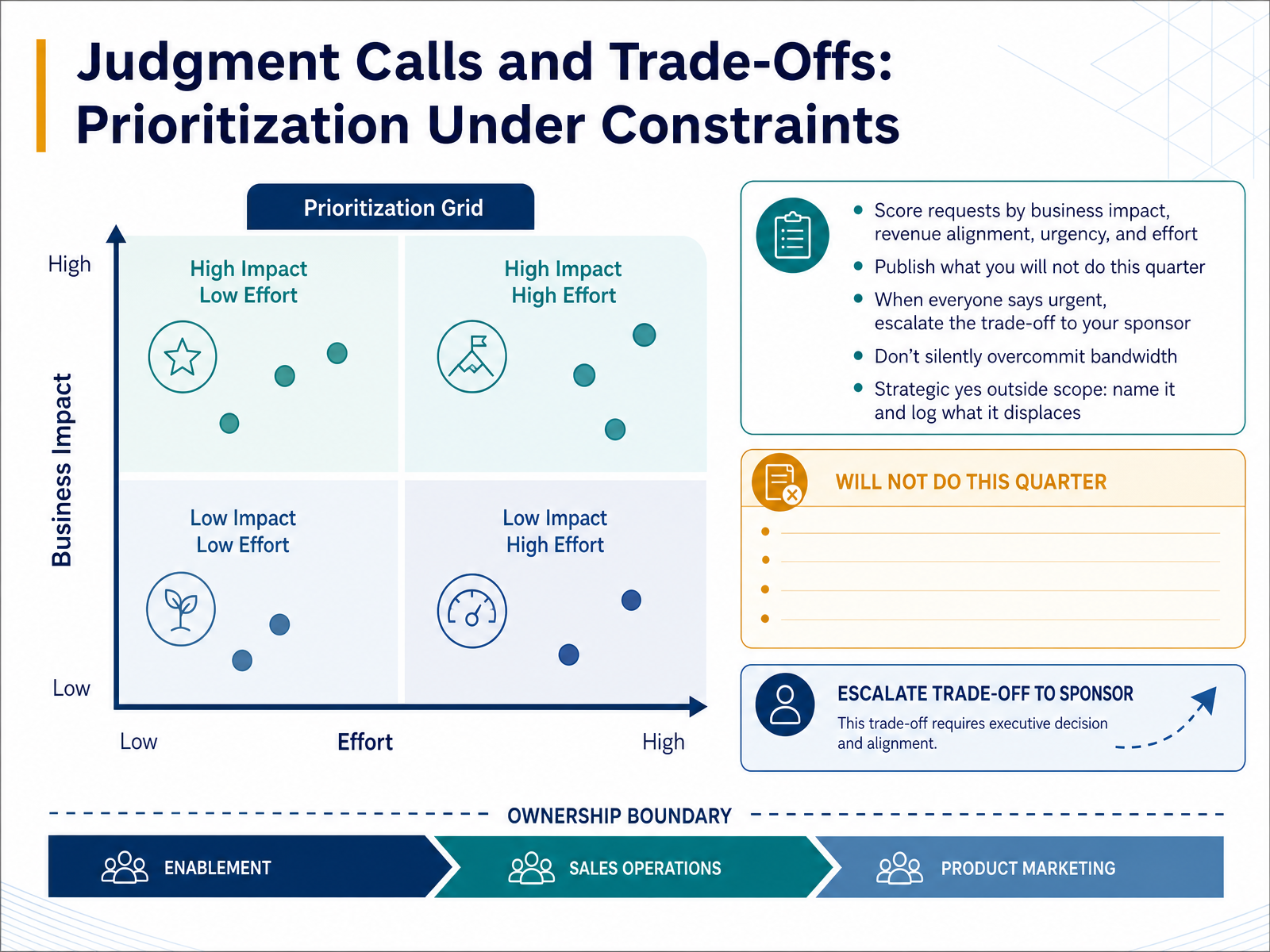 Judgment Calls and Trade-Offs: Prioritization Under Constraints