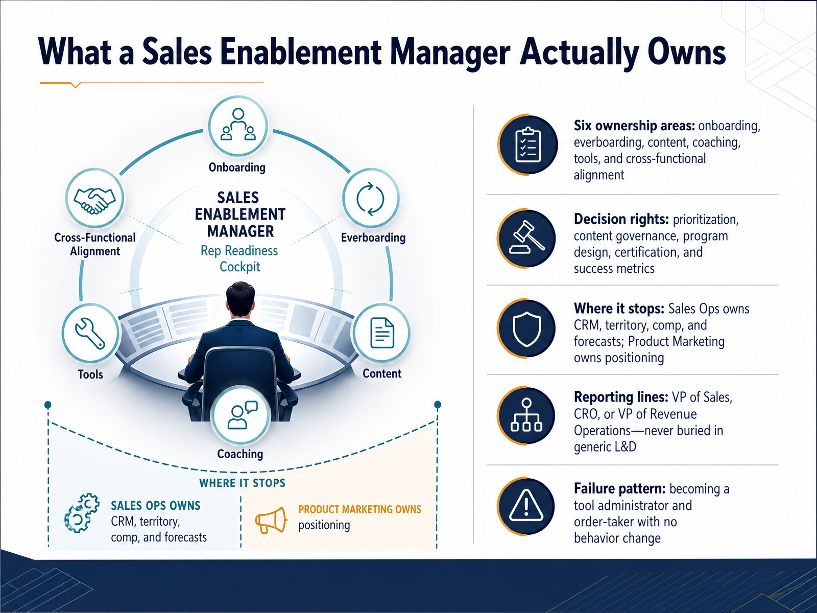 What a Sales Enablement Manager Actually Owns
