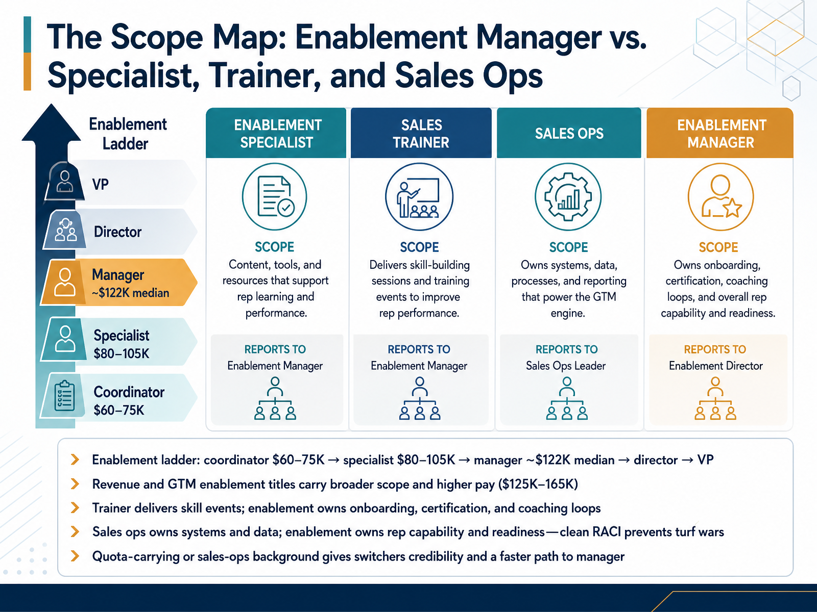The Scope Map: Enablement Manager vs. Specialist, Trainer, and Sales Ops