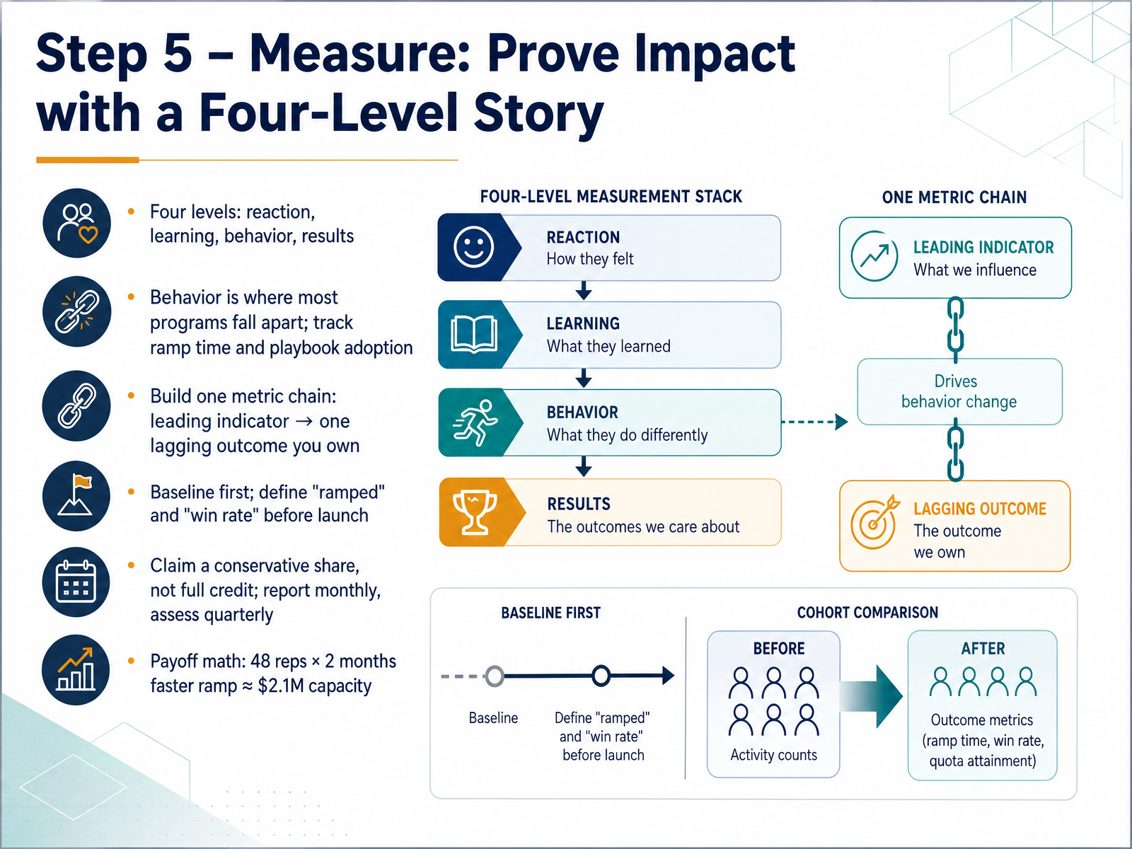 Step 5 – Measure: Prove Impact with a Four-Level Story