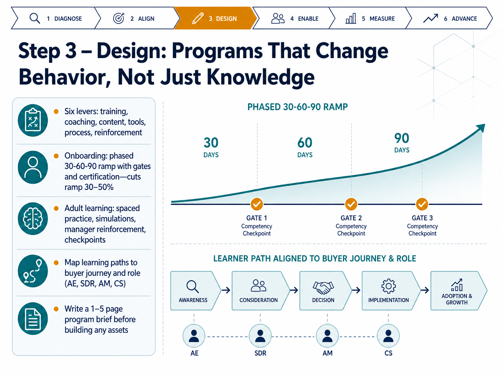 Step 3 – Design: Programs That Change Behavior, Not Just Knowledge