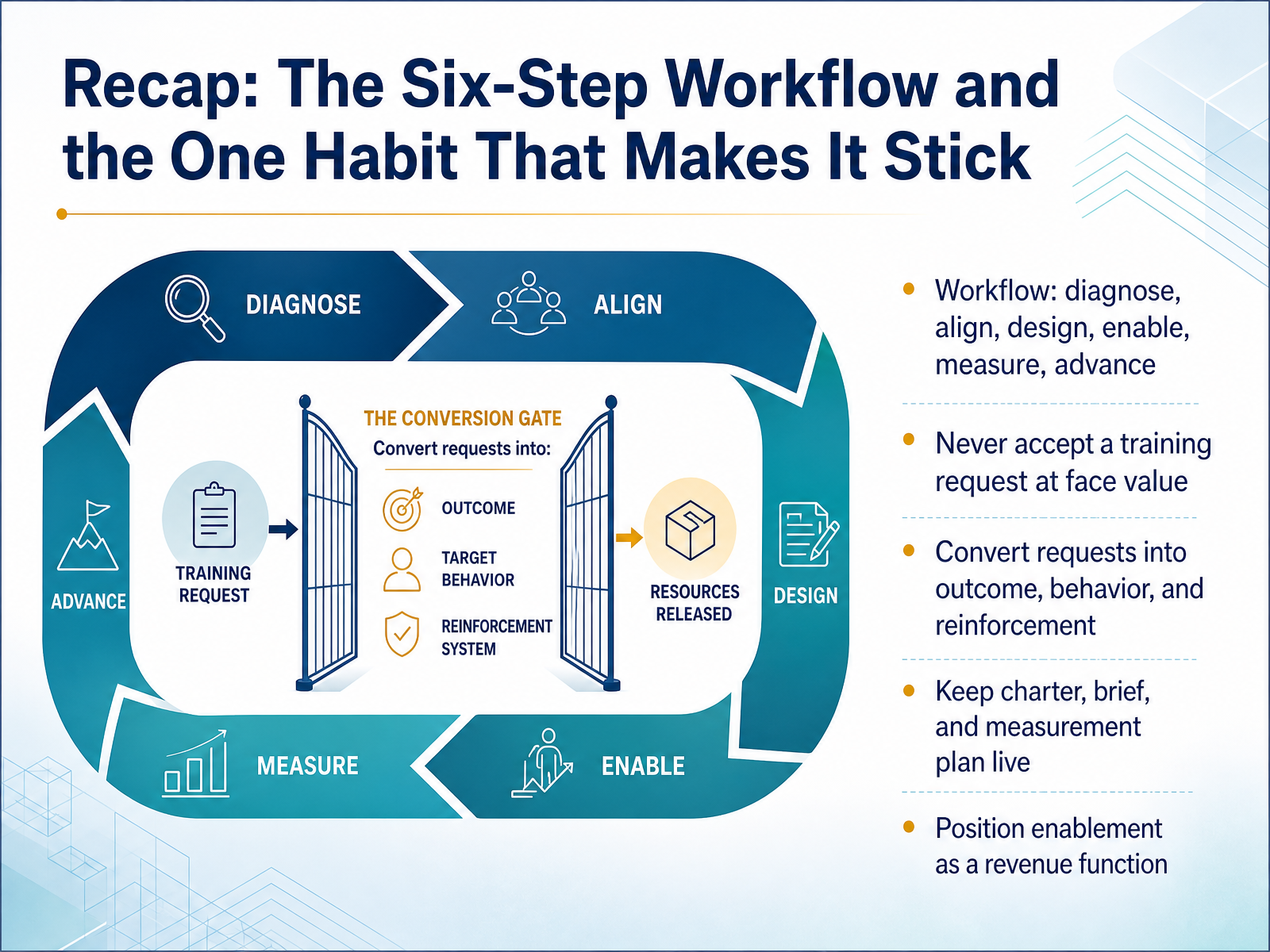 Recap: The Six-Step Workflow and the One Habit That Makes It Stick