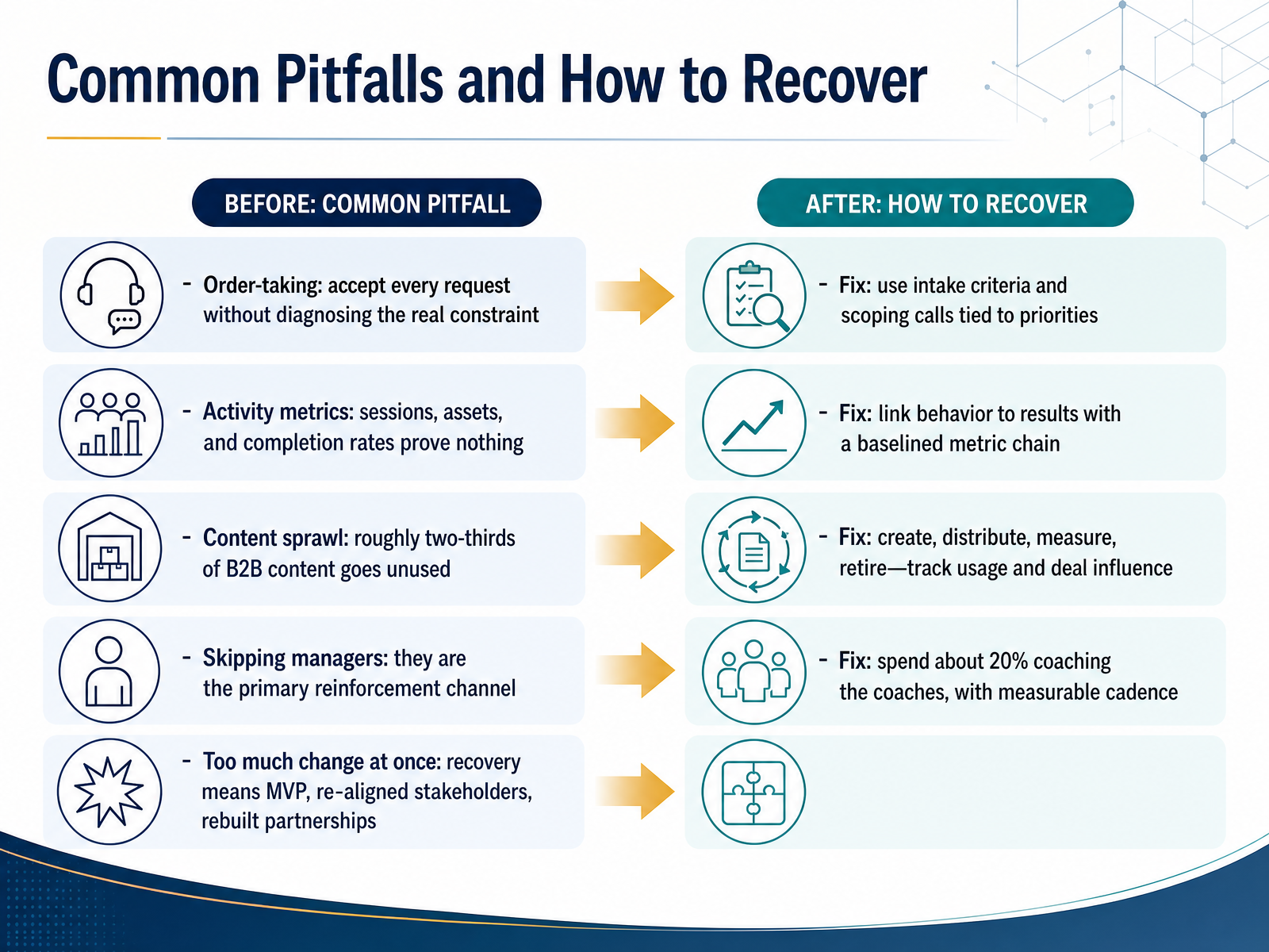 Common Pitfalls and How to Recover