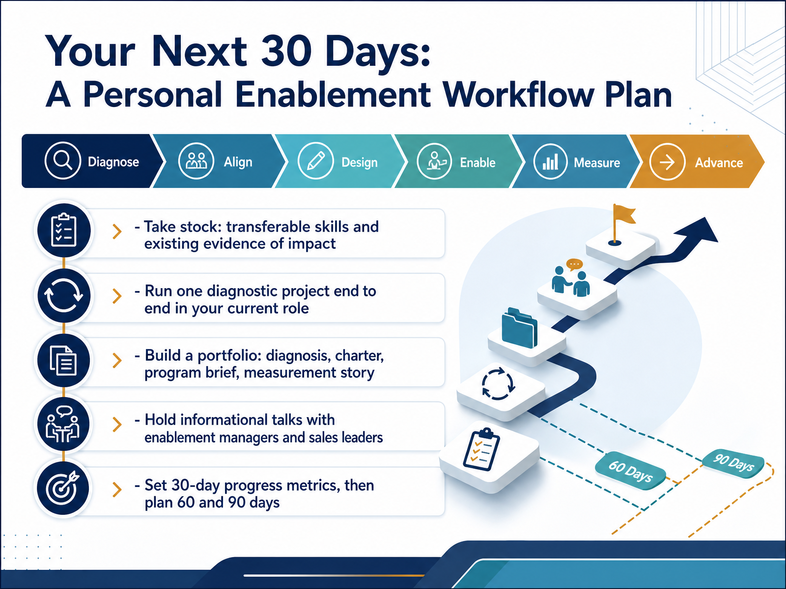 Your Next 30 Days: A Personal Enablement Workflow Plan