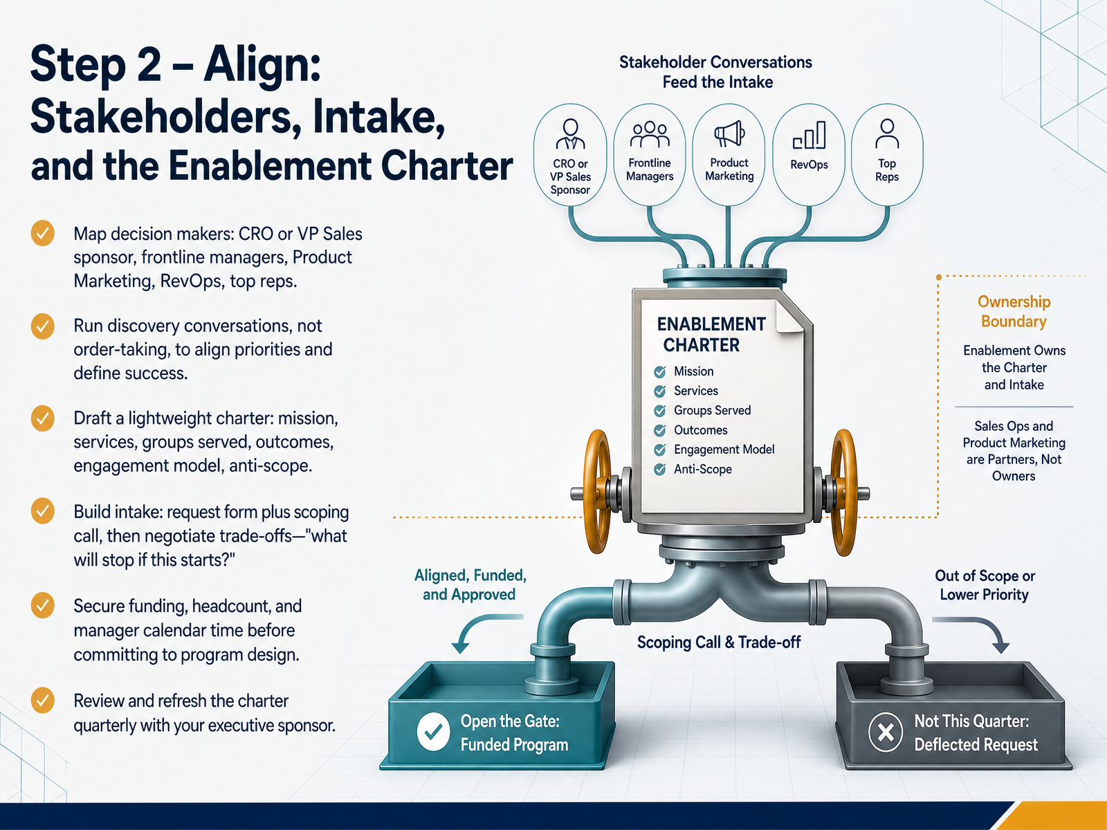 Step 2 – Align: Stakeholders, Intake, and the Enablement Charter