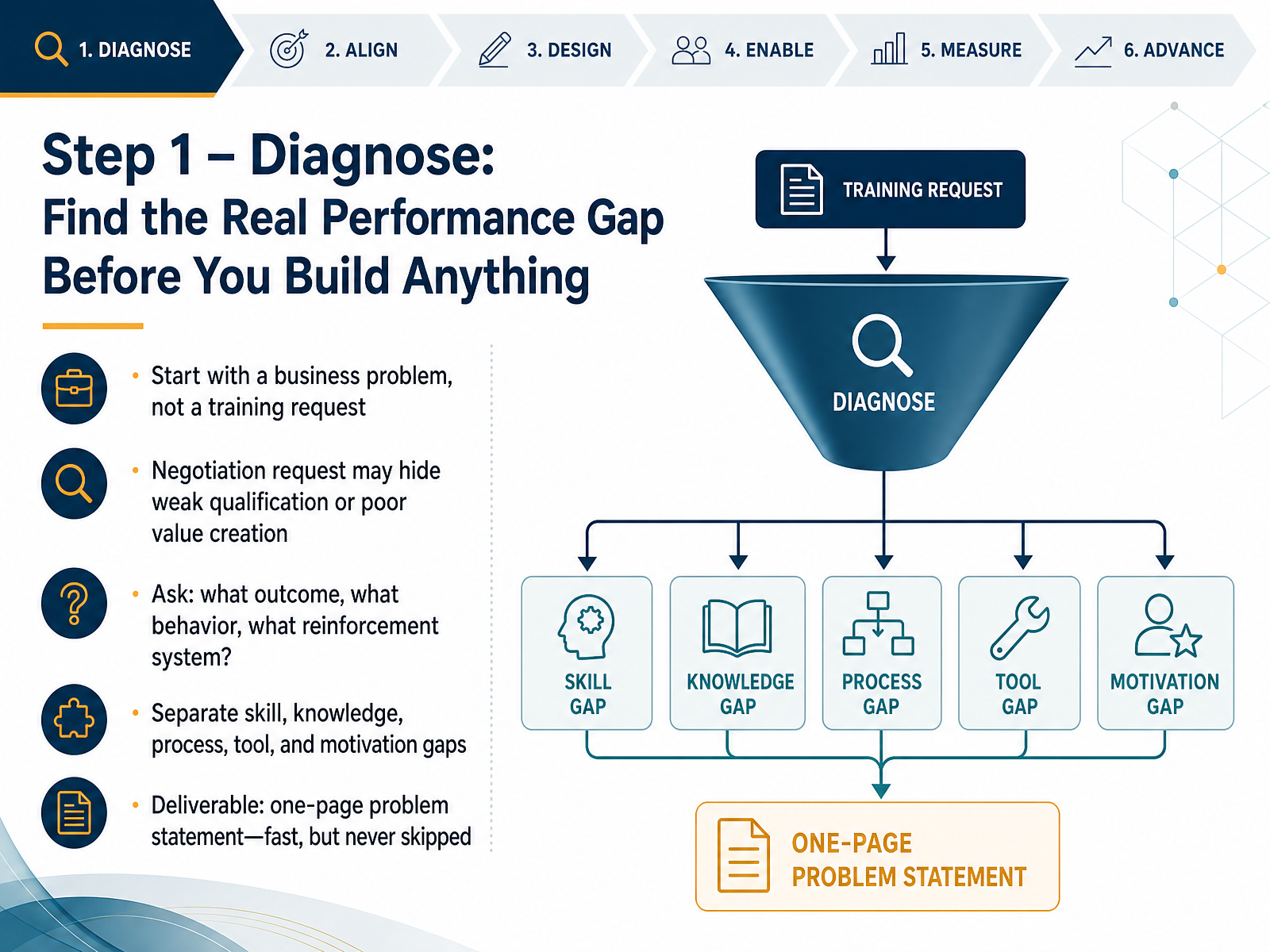 Step 1 – Diagnose: Find the Real Performance Gap Before You Build Anything