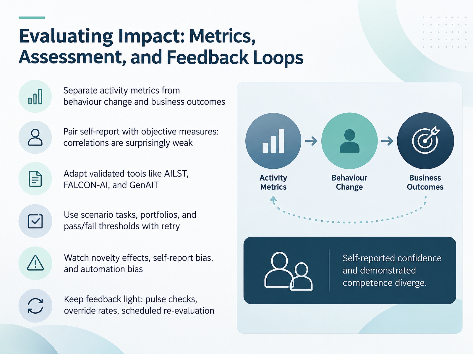Evaluating Impact: Metrics, Assessment, and Feedback Loops