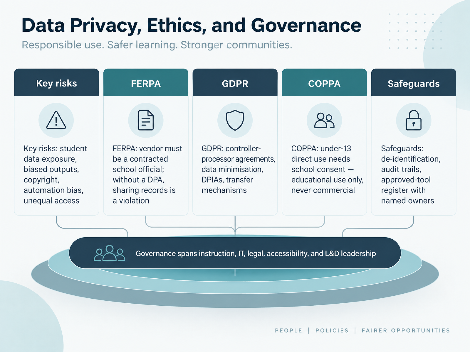 Data Privacy, Ethics, and Governance