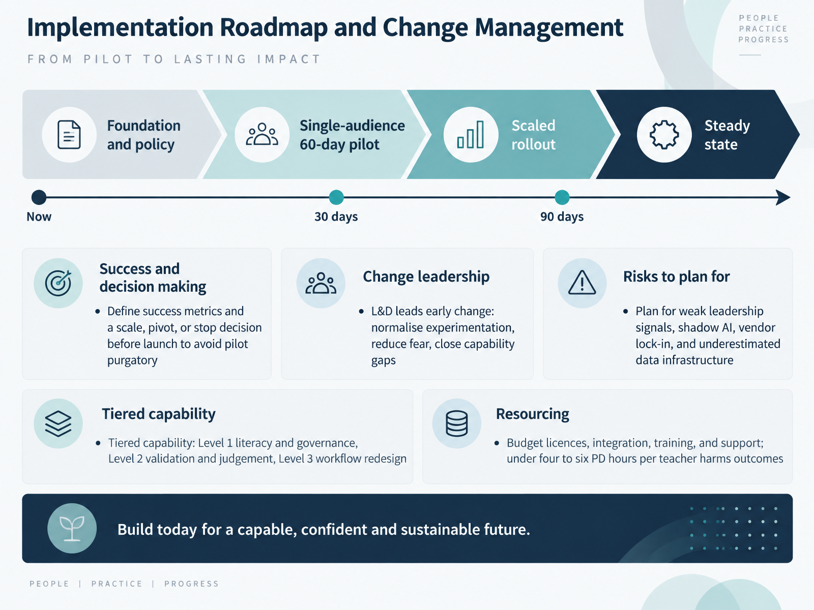 Implementation Roadmap and Change Management
