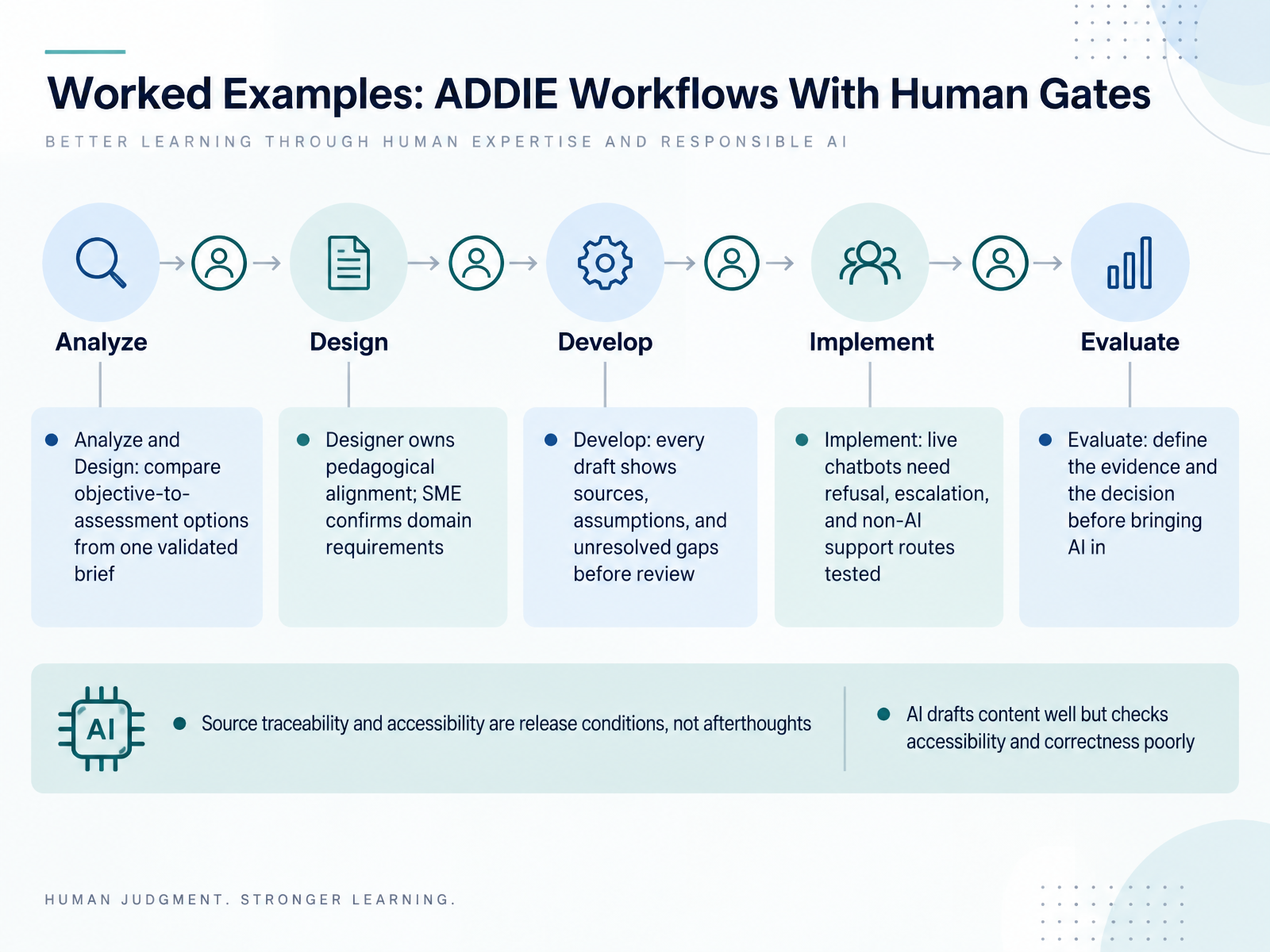 Worked Examples: ADDIE Workflows With Human Gates