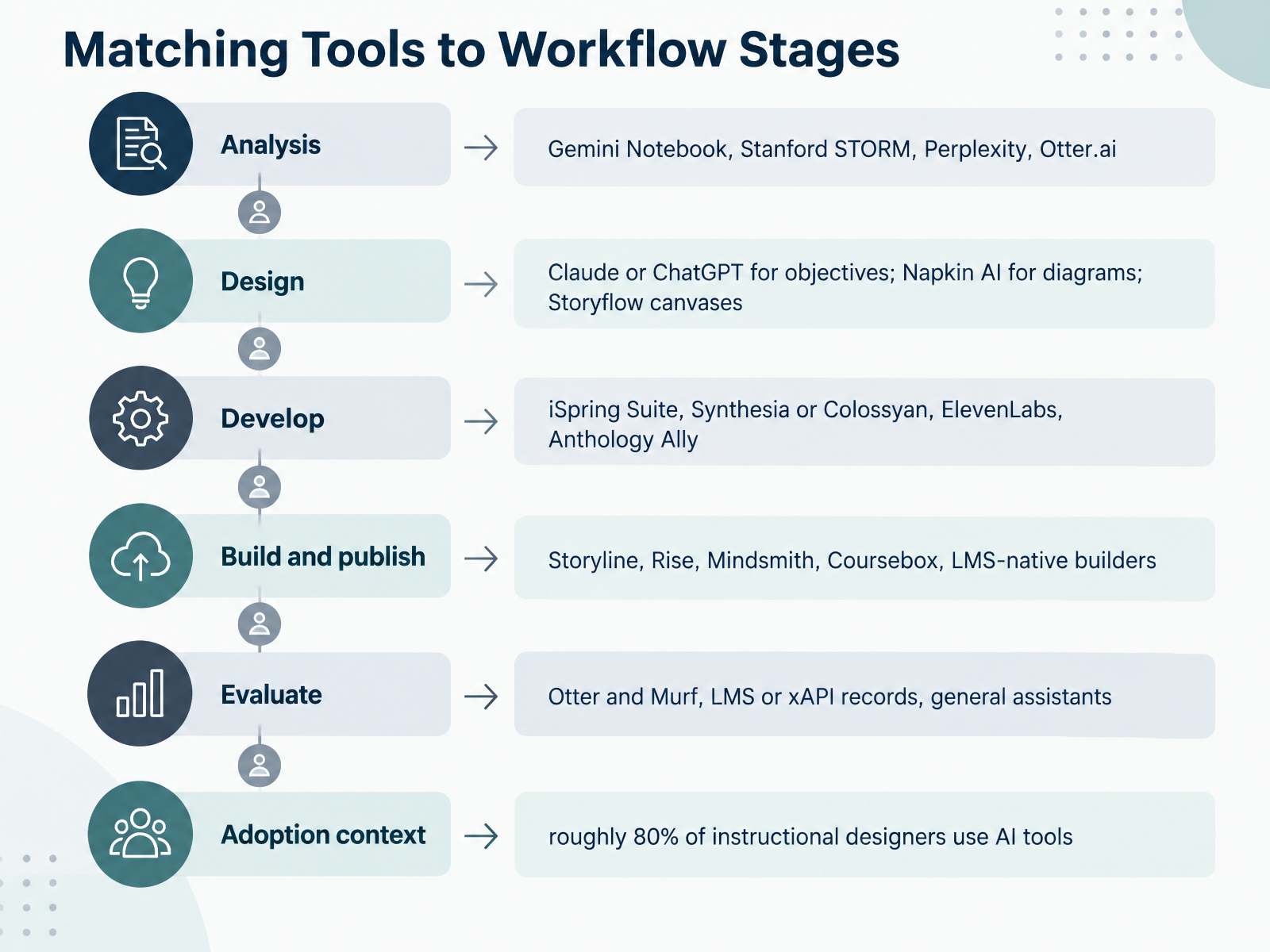 Matching Tools to Workflow Stages
