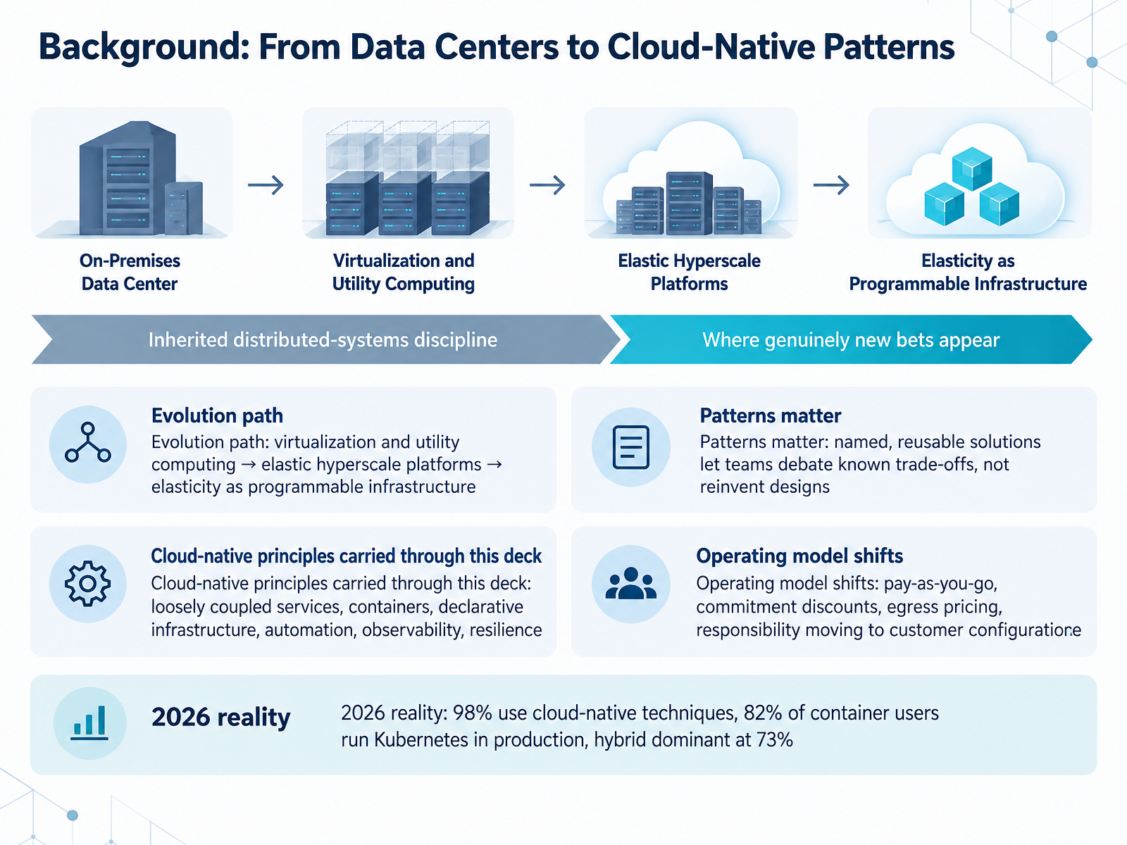 Background: From Data Centers to Cloud-Native Patterns