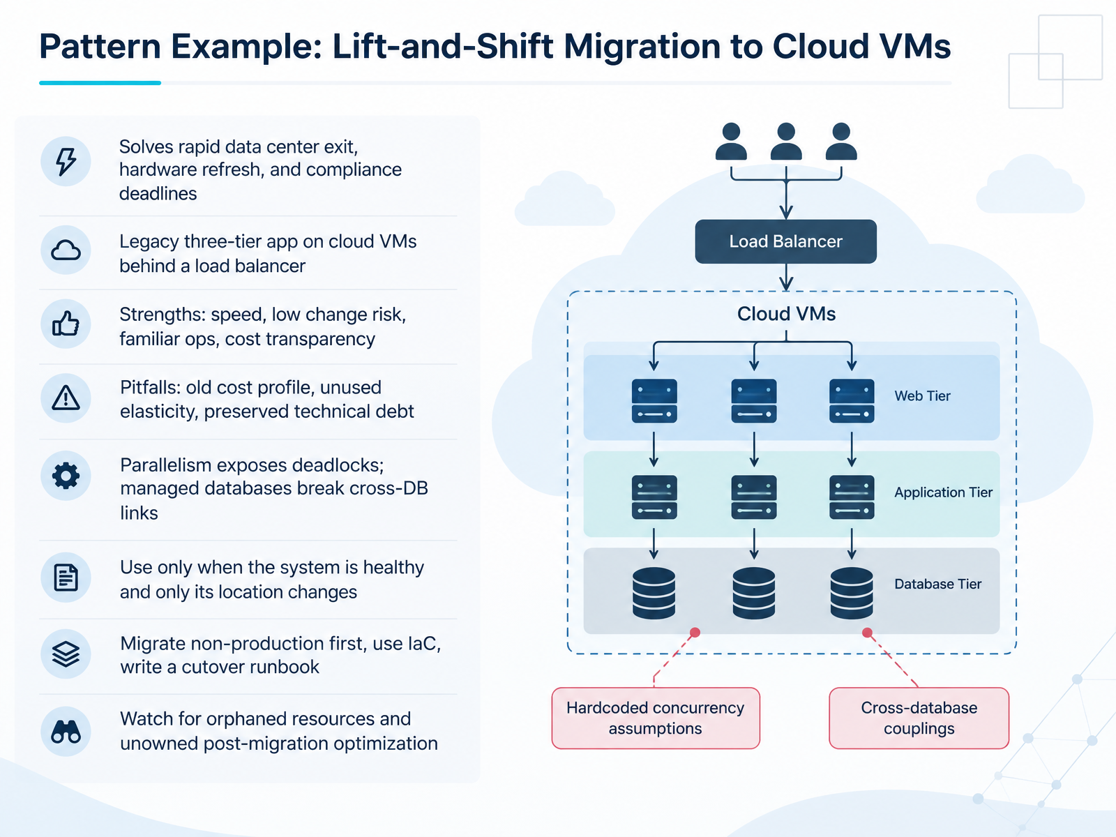 Pattern Example: Lift-and-Shift Migration to Cloud VMs