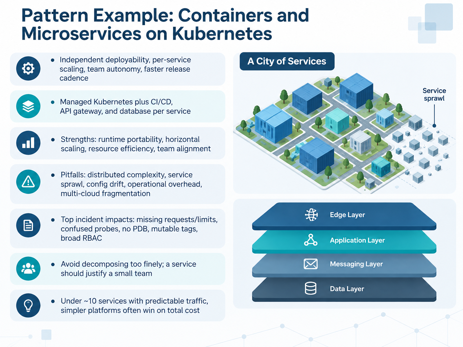 Pattern Example: Containers and Microservices on Kubernetes