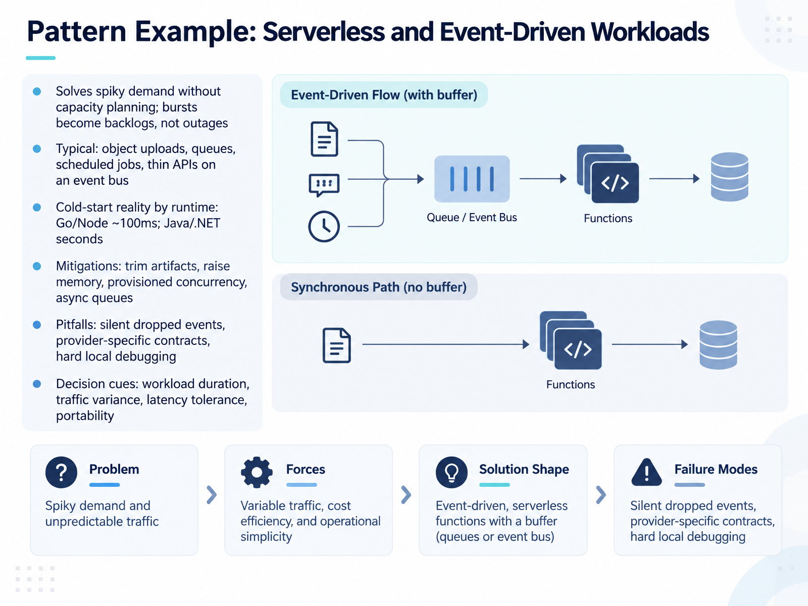 Pattern Example: Serverless and Event-Driven Workloads