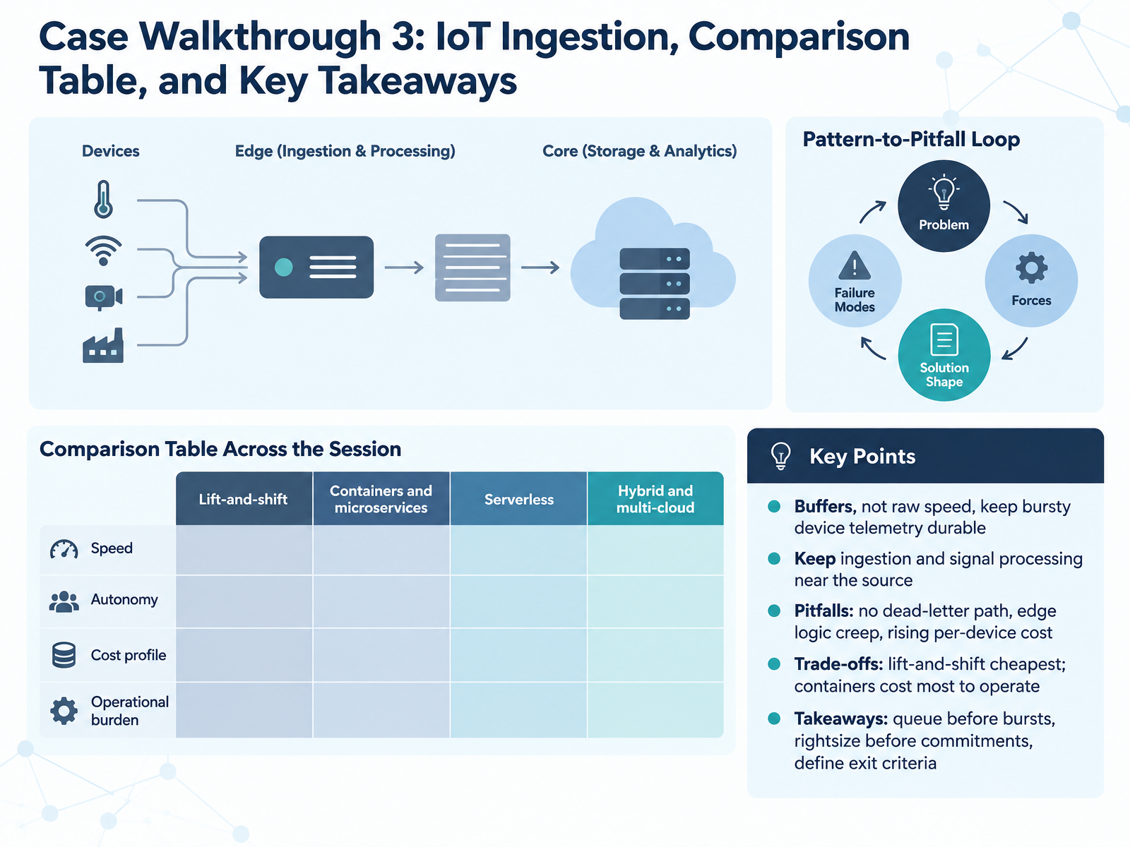 Case Walkthrough 3: IoT Ingestion, Comparison Table, and Key Takeaways