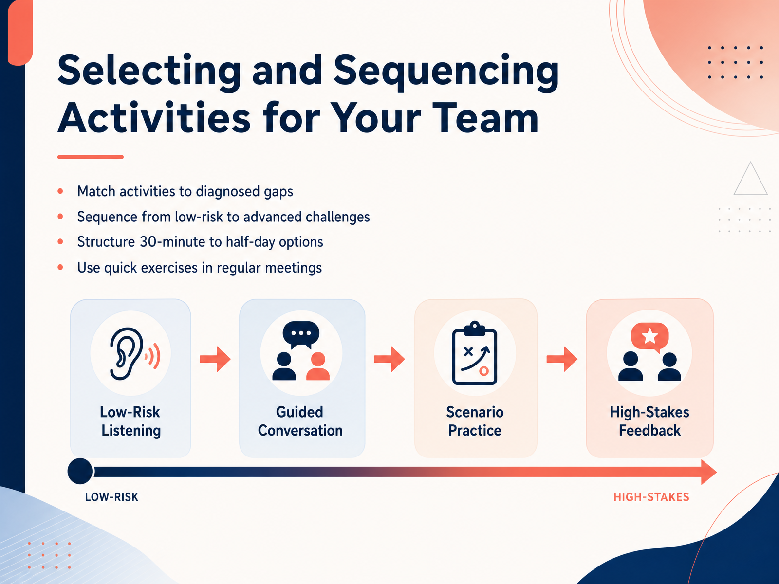 Selecting and Sequencing Activities for Your Team