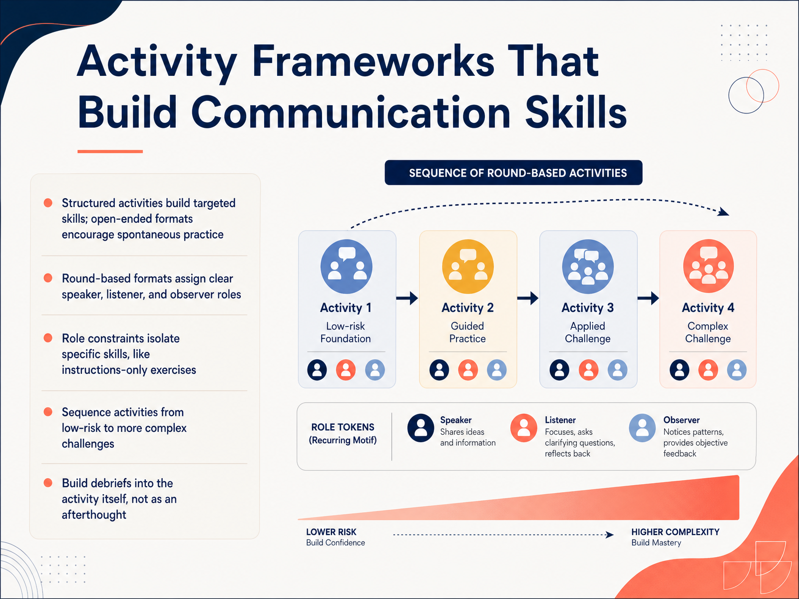Activity Frameworks That Build Communication Skills