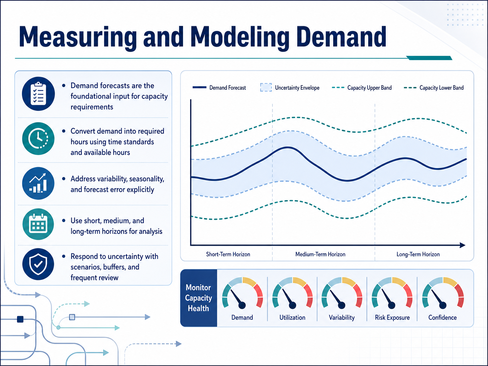 Measuring and Modeling Demand