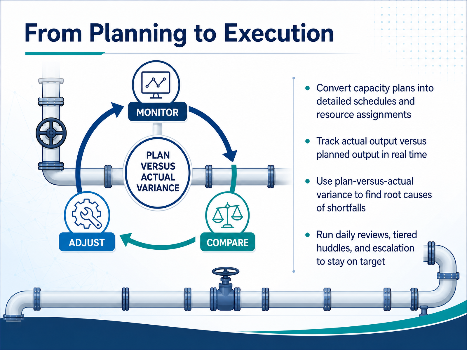 From Planning to Execution