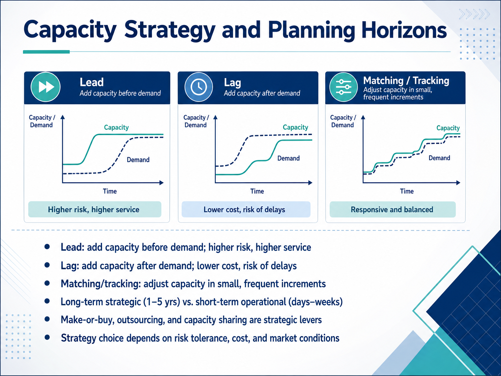 Capacity Strategy and Planning Horizons