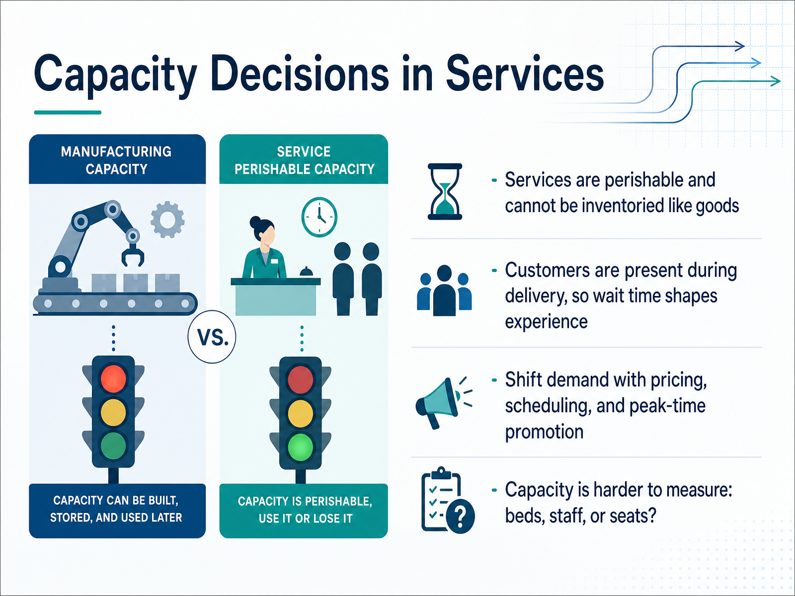 Capacity Decisions in Services