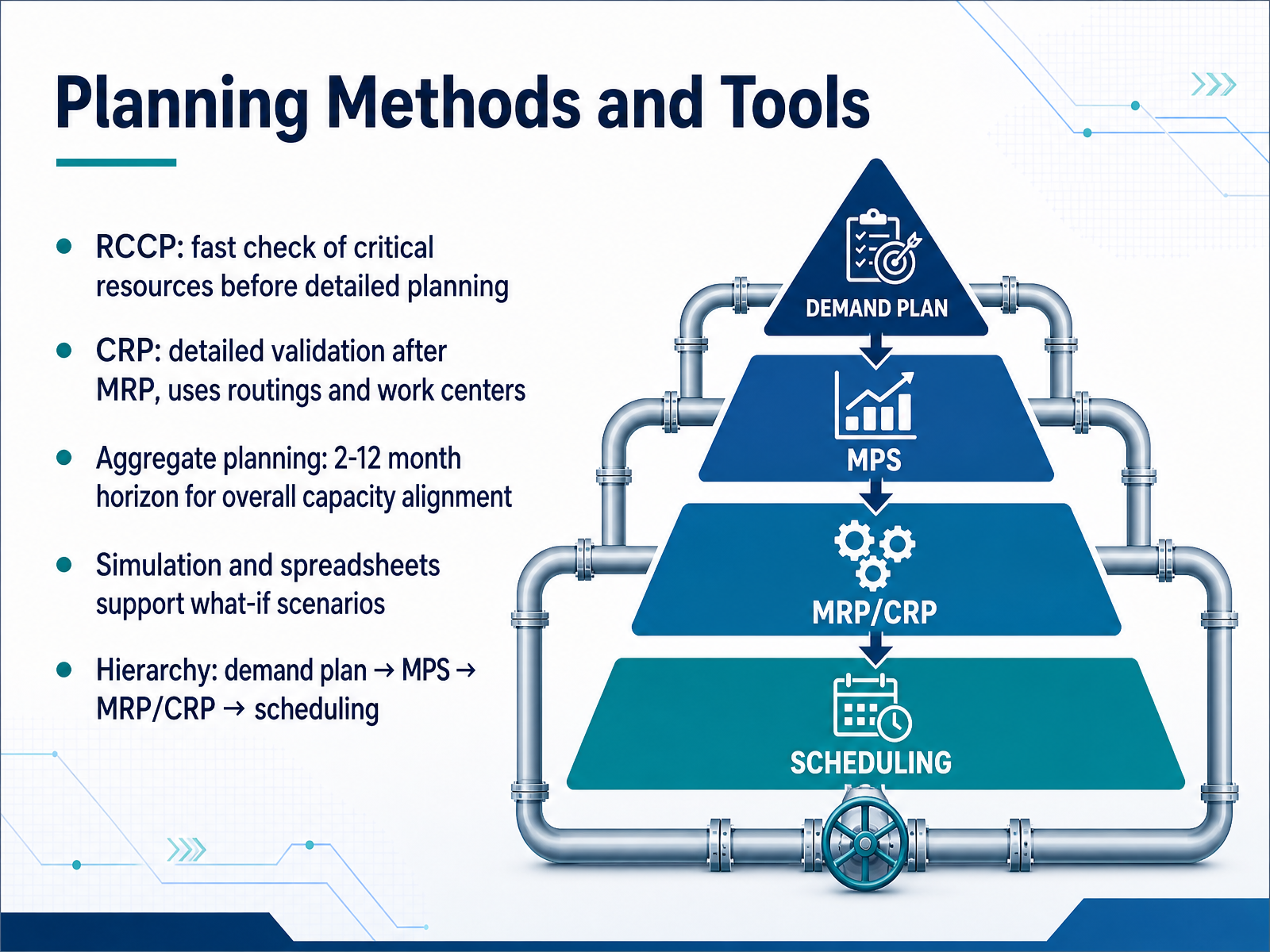 Planning Methods and Tools