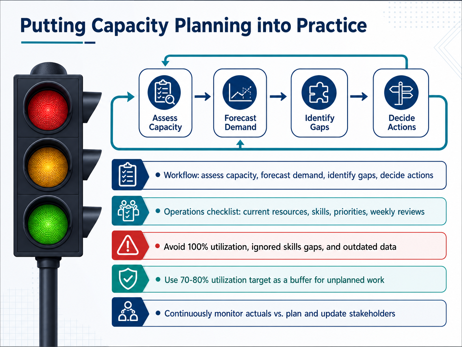 Putting Capacity Planning into Practice