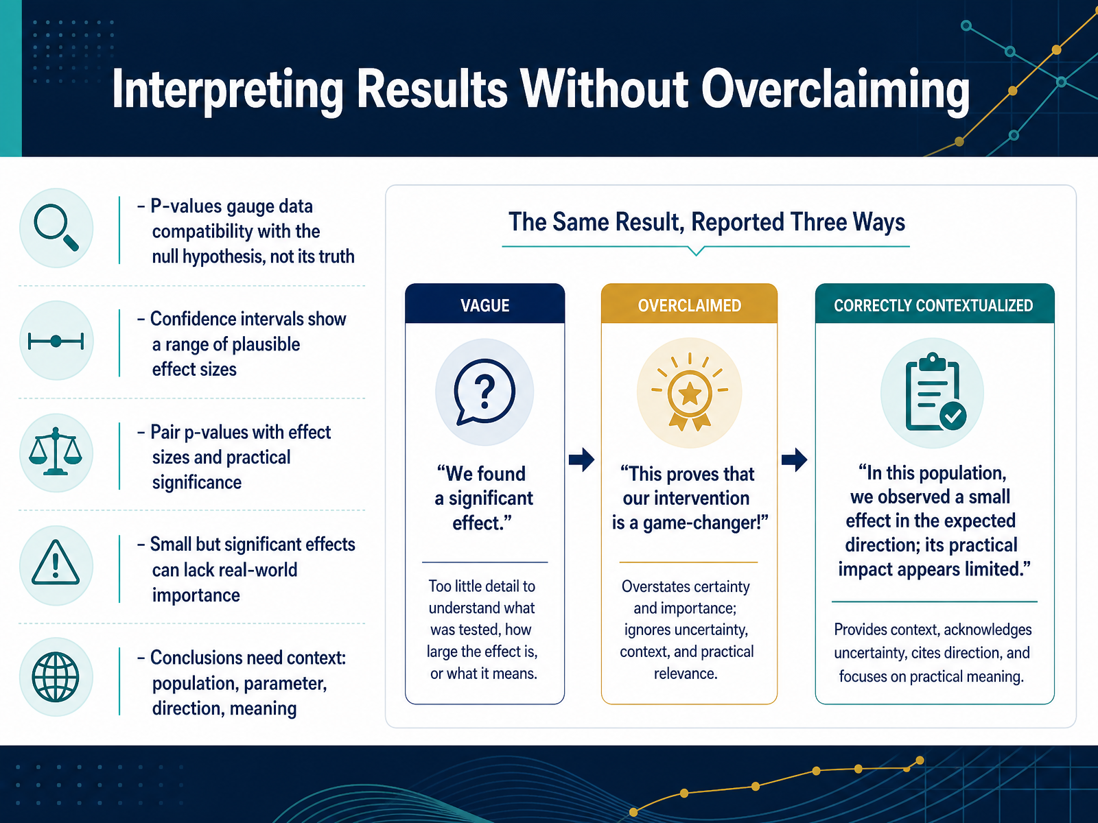 Interpreting Results Without Overclaiming