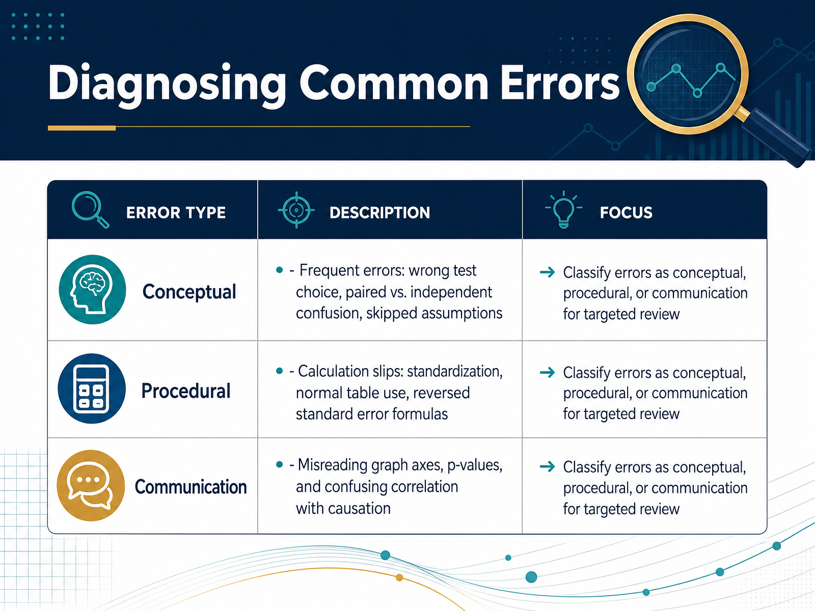 Diagnosing Common Errors