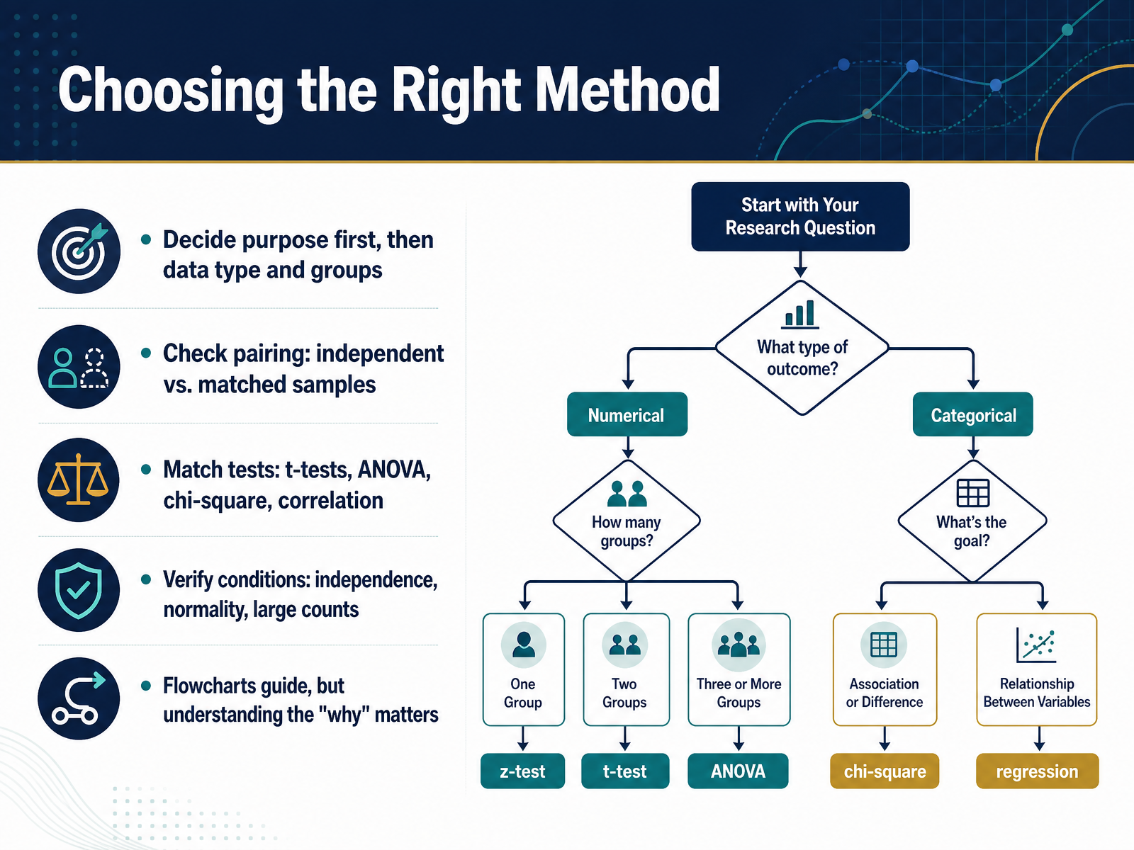 Choosing the Right Method