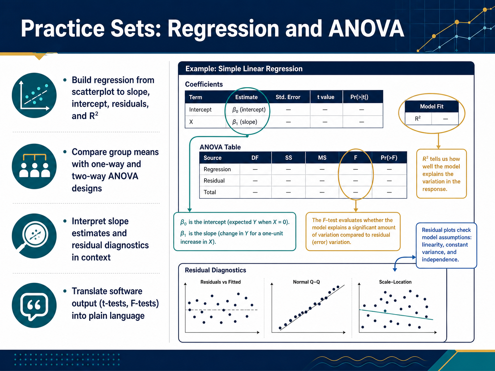 Practice Sets: Regression and ANOVA