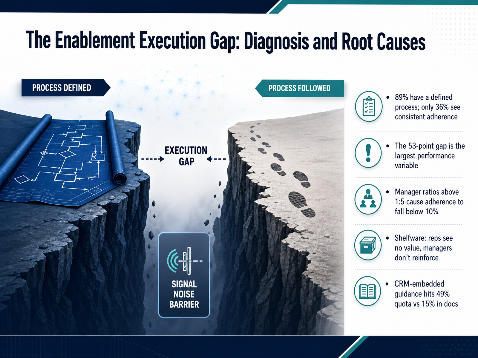 The Enablement Execution Gap: Diagnosis and Root Causes